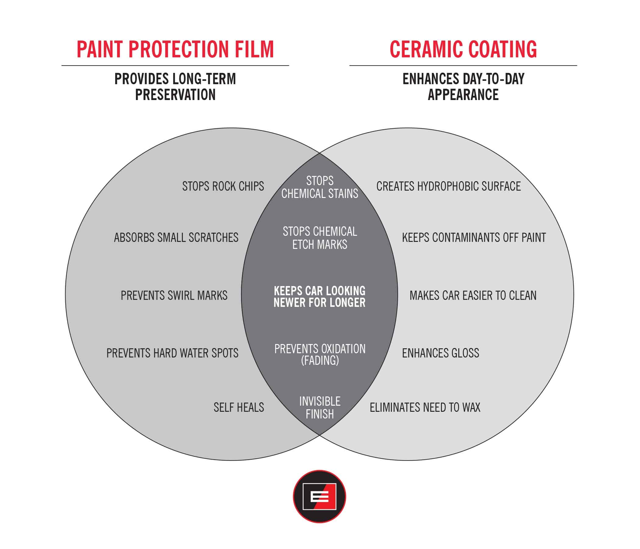 Benefits of Window Tinting And PPF